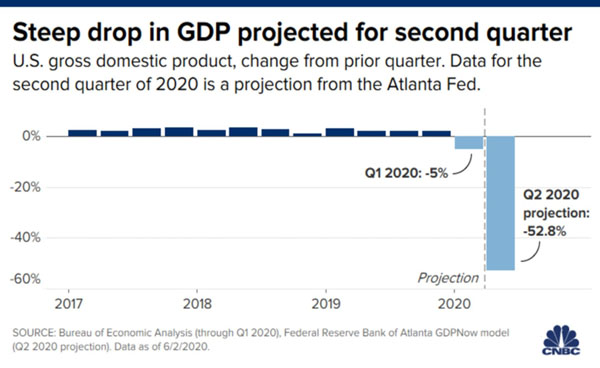 2020 GDP Projection