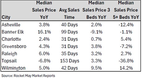 NC Real Estate