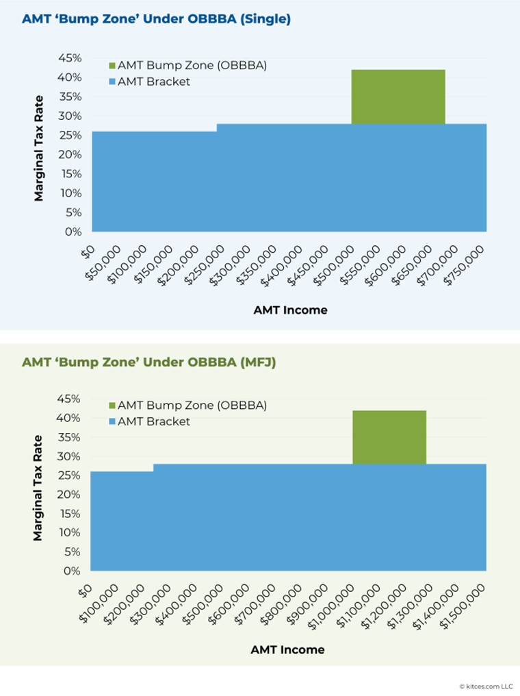 AMT Bump Zone