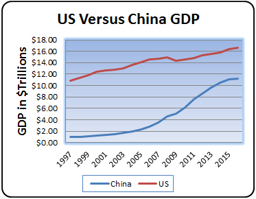 China Versus US GDP