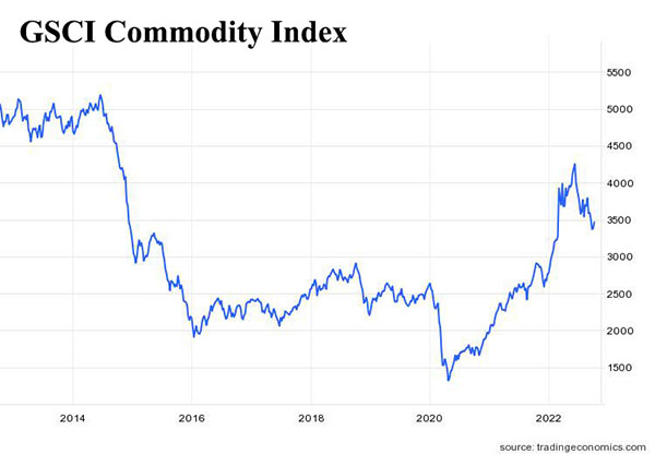 Commodities Returns