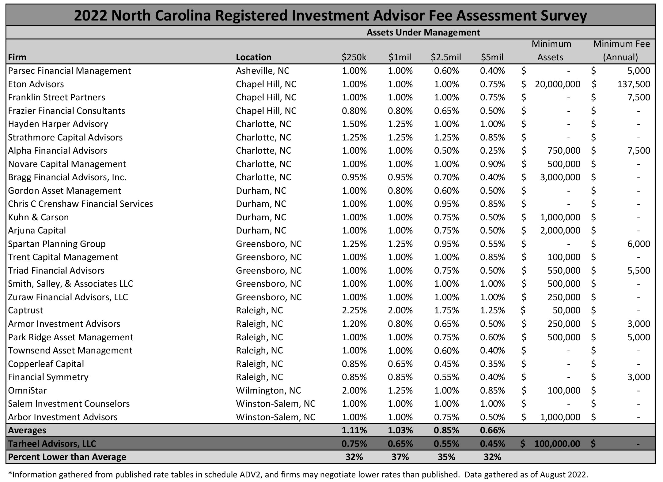 Investment Advisor Fee Survey