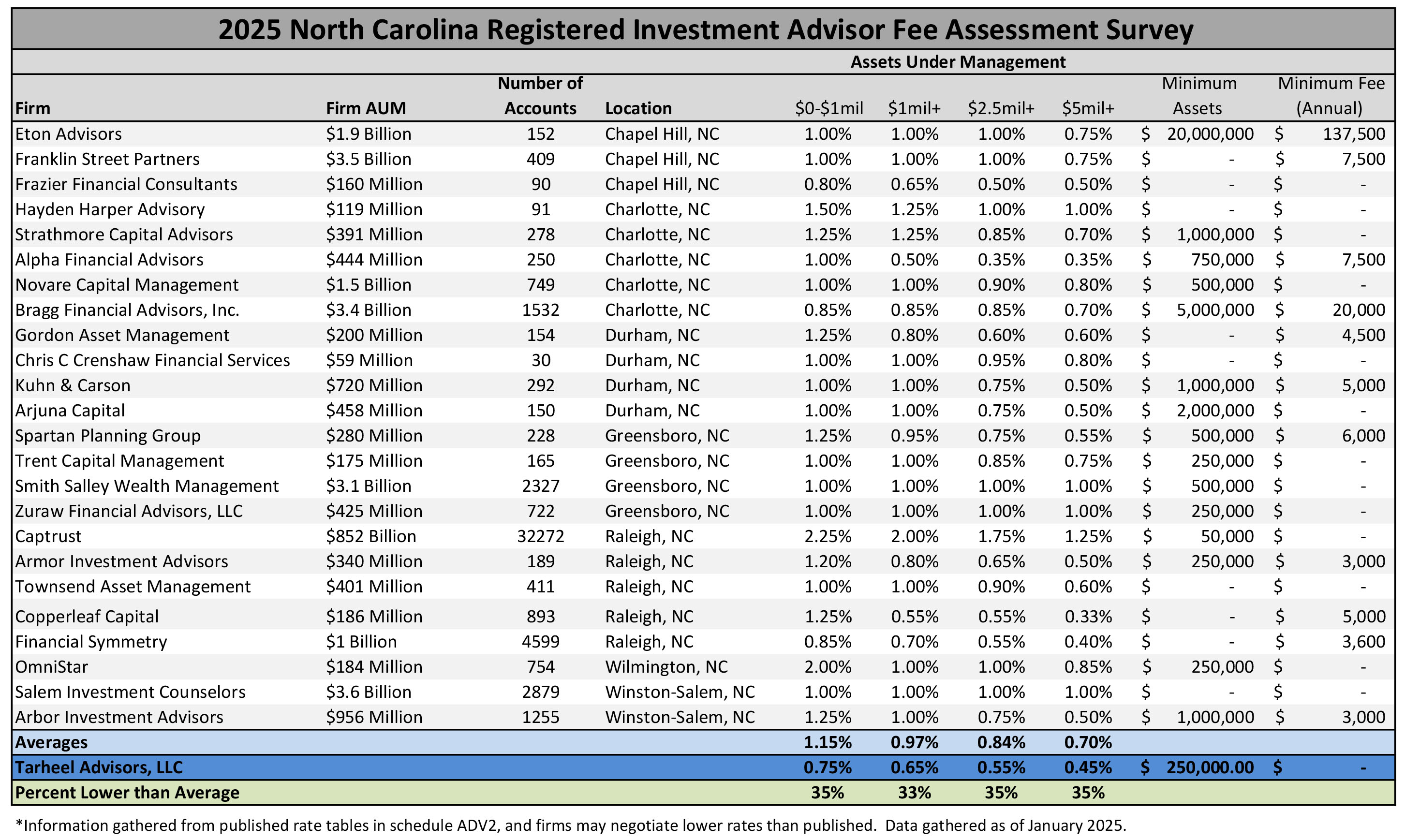 Investment Advisor Fee Survey