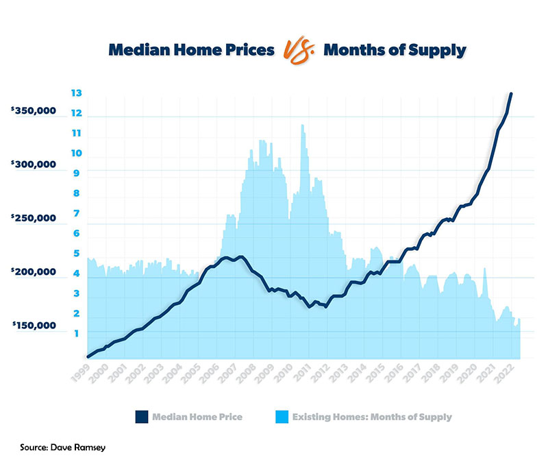 Home Prices Versus Supply