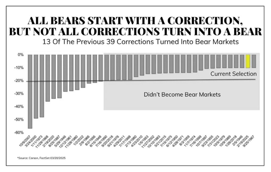 Is This a Bear Market?
