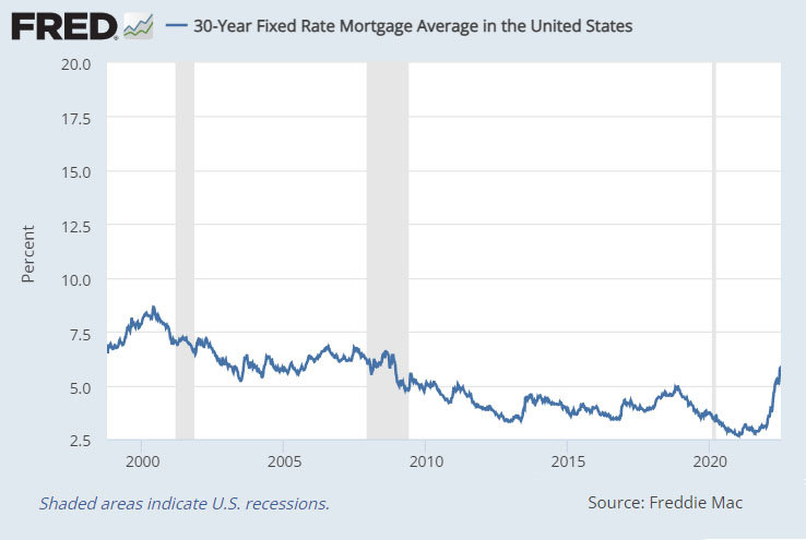 Mortgage Rate Graph