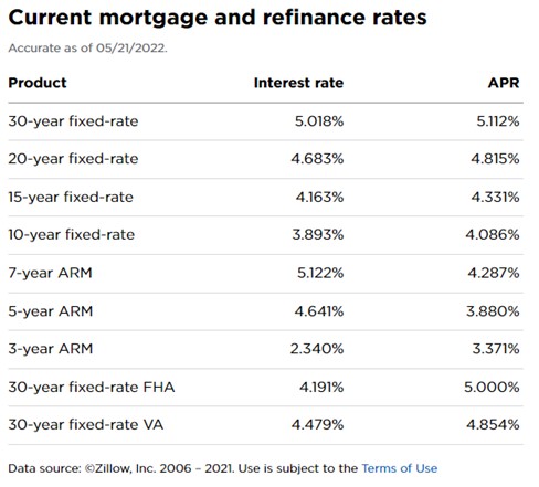 Mortgage Rate Increase