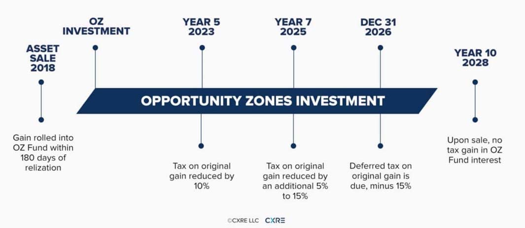 Opportunity Zone Taxation