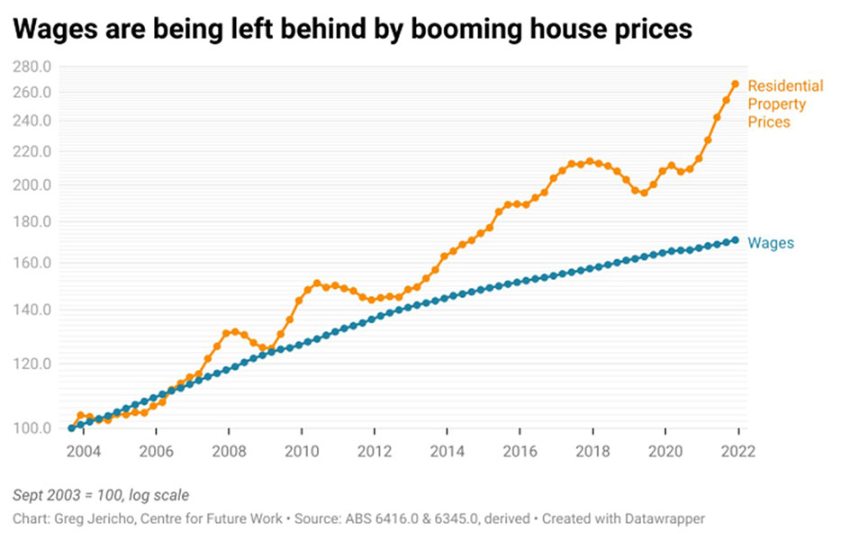 Real Estate Prices Versus Wages