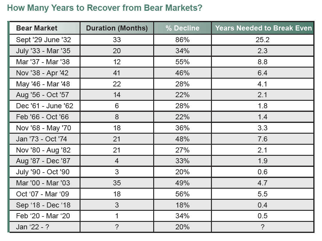 Years to Recover From Bear Market