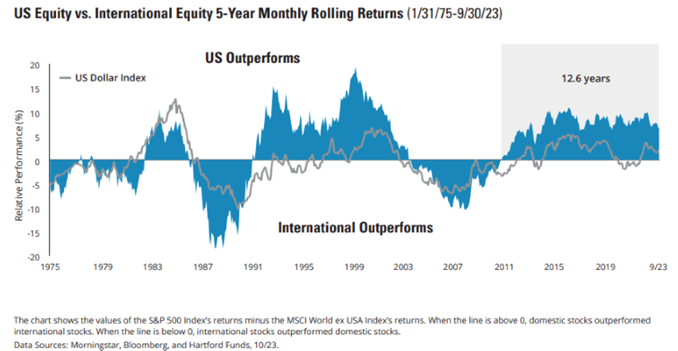 US Equity Outperformance